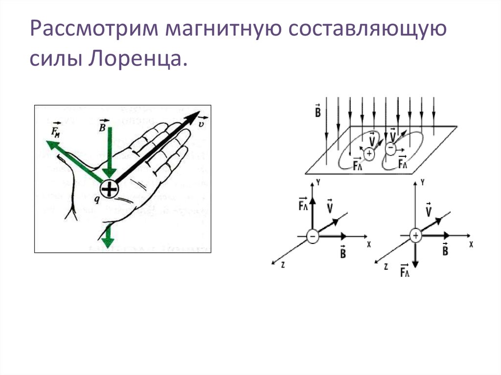 Рисунок силы лоренца