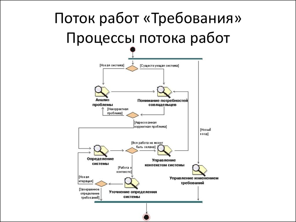 Какие требования в процессе работы