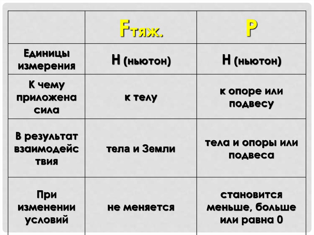 Вес тела. Динамометр - презентация онлайн