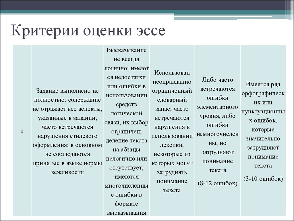 Критерии эссе. Критерии оценки эссе. Дескрипторы для эссе. Критерии оценки эссе студента. Критерии написания эссе.