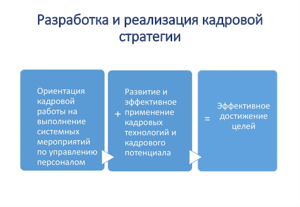 Разработка детального плана последовательных действий обеспечивающих выполнение стратегии это