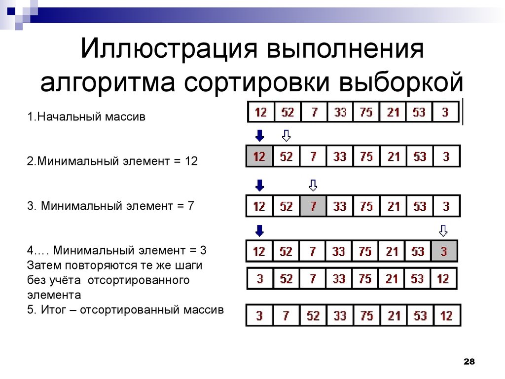 Проведение сортировки. Сортировка выборкой. Алгоритм сортировки. Алгоритм сортировки выборкой. Алгоритм сортировки массива.