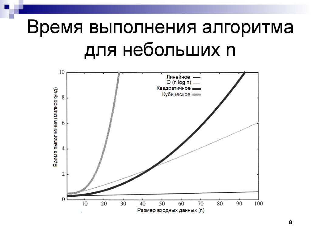 Время выполнения алгоритмов. График временной сложности алгоритма. Время выполнения алгоритма. Оценка сложности алгоритмов график. График сложности алгоритмов сортировки.