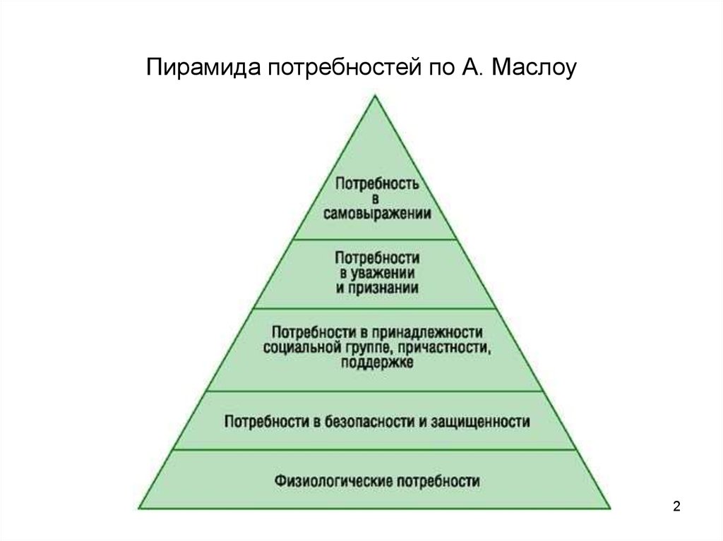 Правило ранжирования потребностей семьи. Пирамида потребностей человека по Маслоу. Маслоу пирамида потребностей 5 ступеней. Пирамида потребностей Маслоу 1 ступень. Пирамида Маслоу потребности человека 3 уровня.