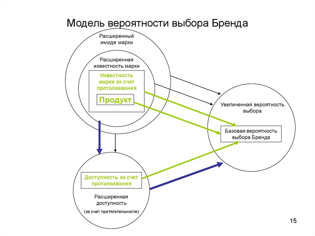 Вероятность модели