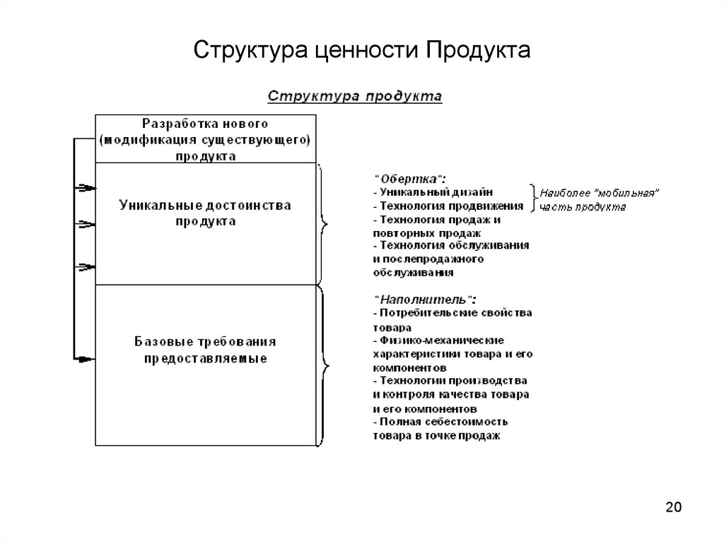 Структура продукта