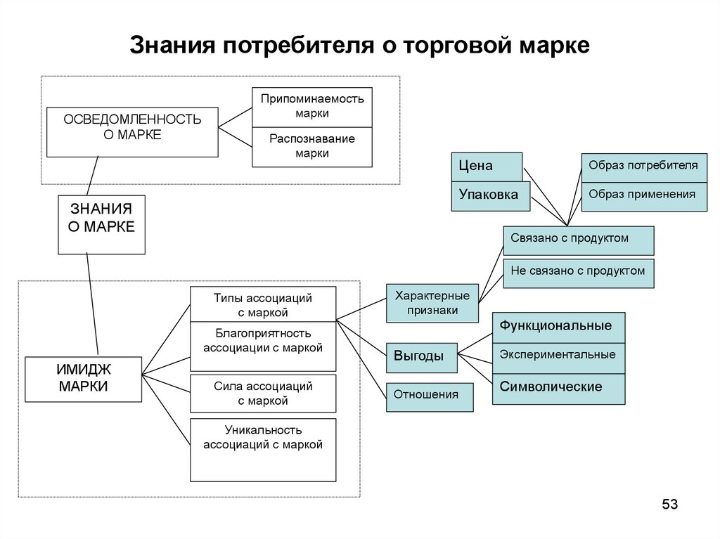 Знание потребителей. Потребитель знаний. Схема процесса выбора торговой марки потребителями. Признаки потребителя схема. Факторы отношения потребителей к торговой марке.