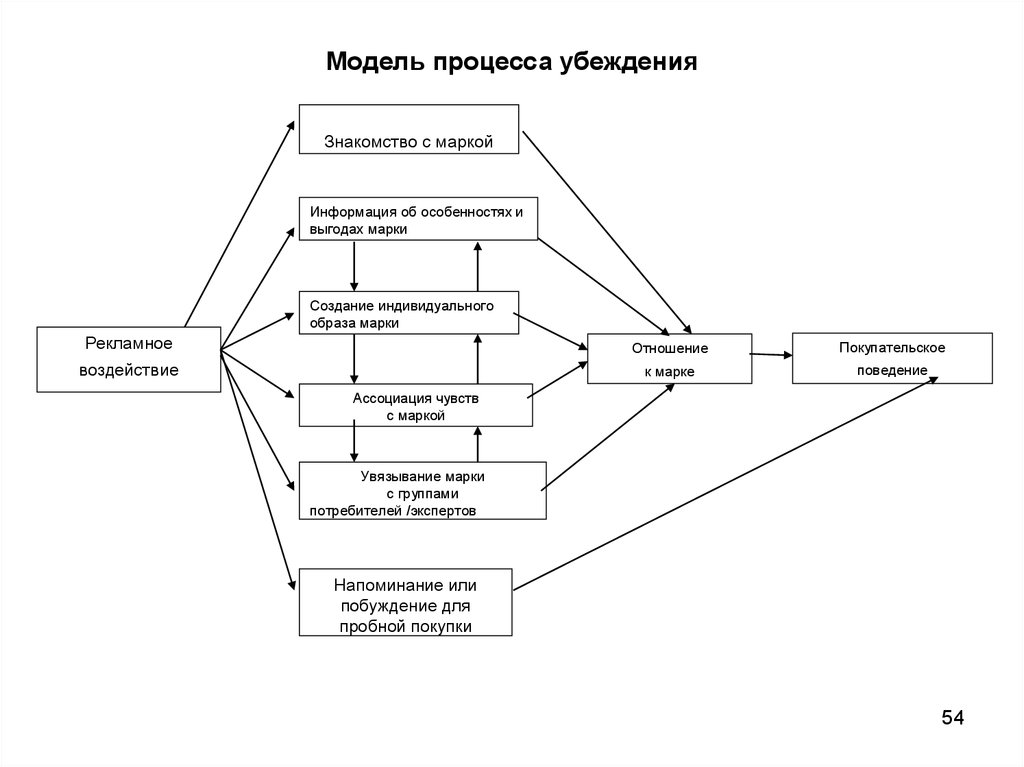 Модель процесса