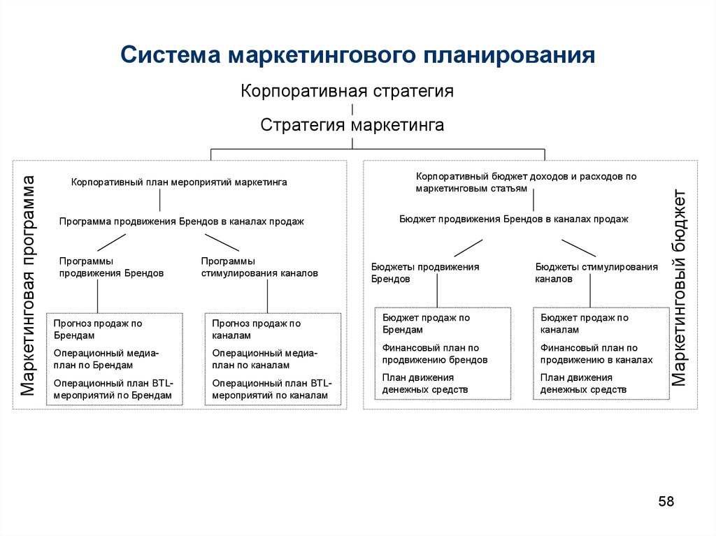 Маркетинговый план что включает