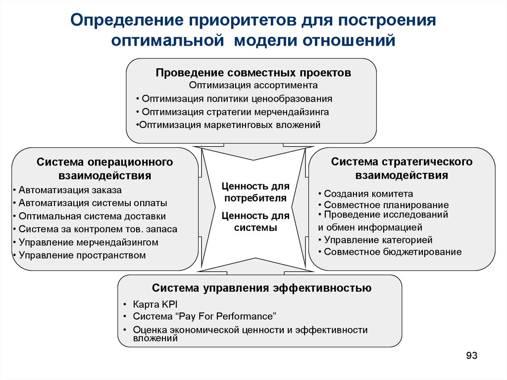 Какой метод является приоритетным