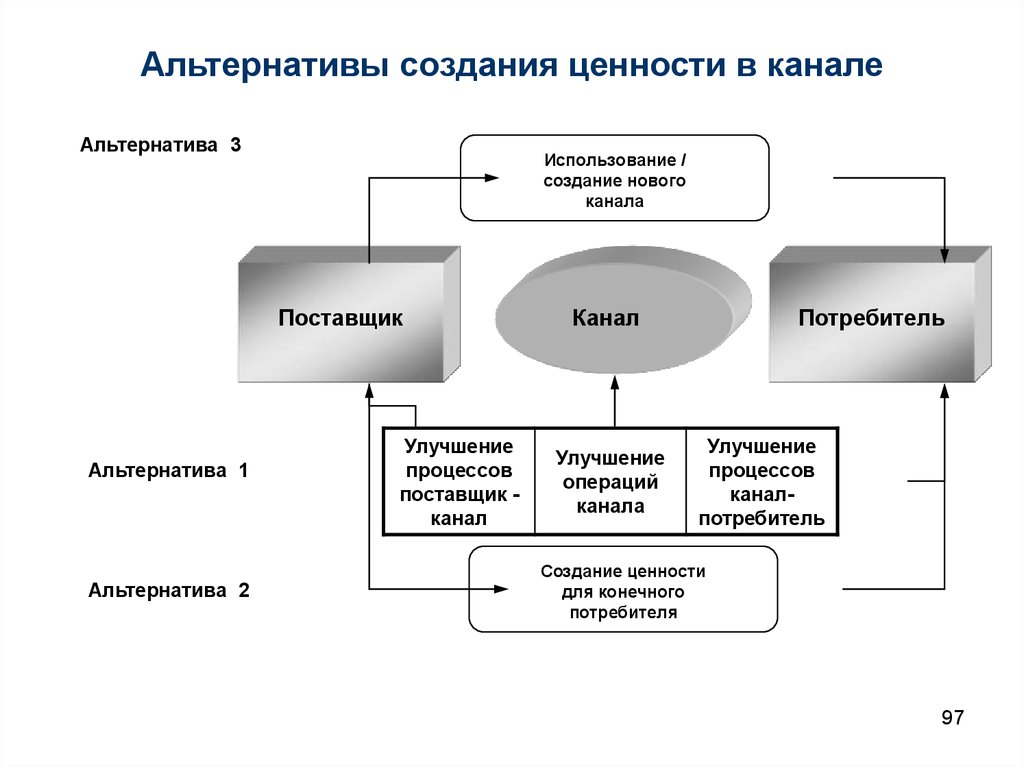 Создание ценности