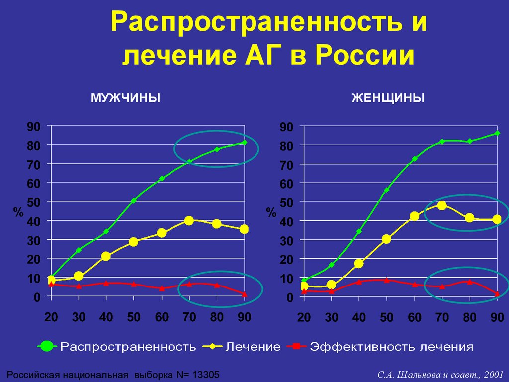 Распространенность и лечение АГ в России