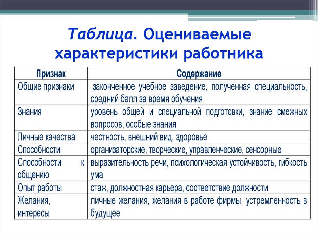 Оцените особенности. Таблицы характеристик сотрудников. Красивые фразы для характеристики сотрудника. Характеристики на работника таблица оценки. Характер работника.