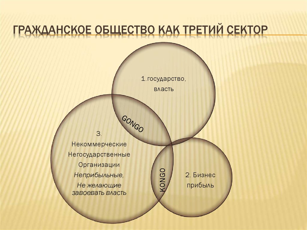 Установите соответствие между гражданским обществом и государством. Третий сектор гражданского общества. Гражданское общество и государство. Организации гражданского общества.