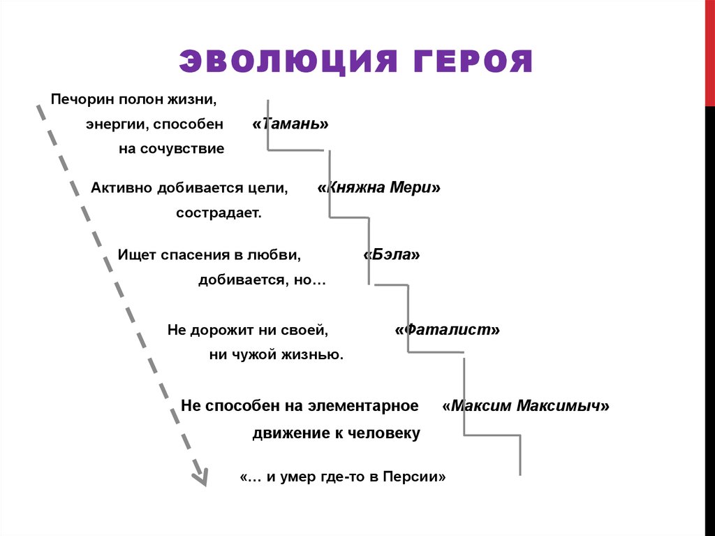 Сюжетный план герой нашего времени