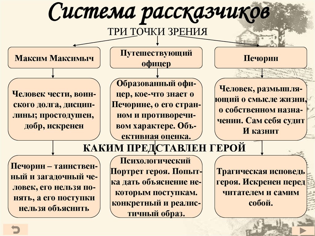 Печорин в системе женских образов романа любовь в жизни печорина урок 9 класс презентация