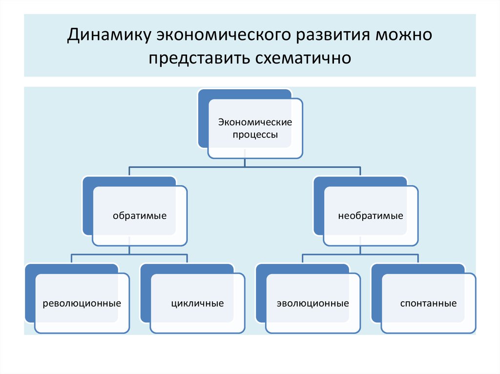 Экономическая динамик. Корпорация схематично. Типы динамики развития экономики. Процессы экономического развития. Схема процессы экономического развития.