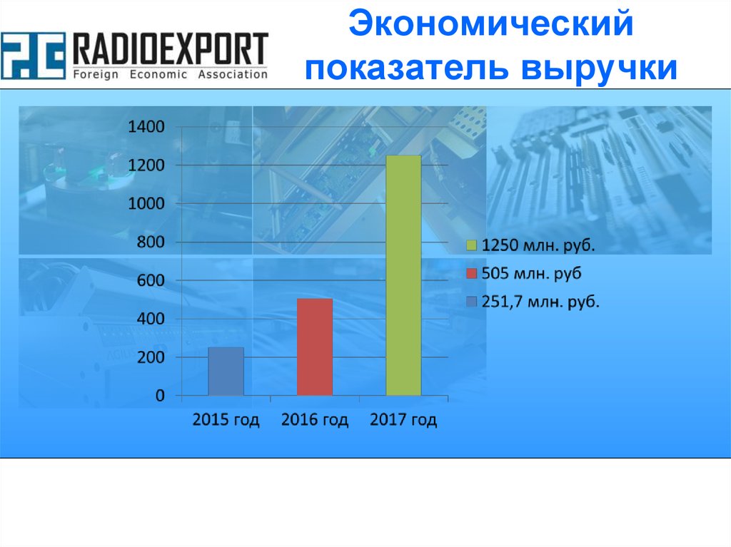 Экономический показатель выручки