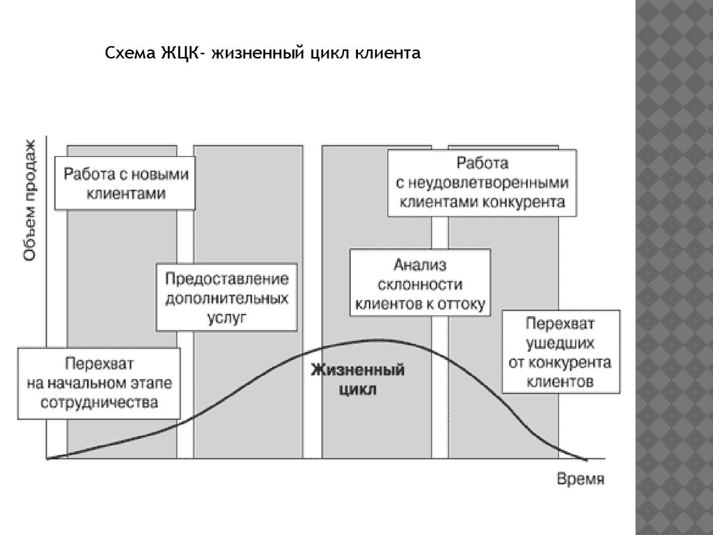 Магнитогорский хлебокомбинат. Жизненный цикл клиента - презентация онлайн