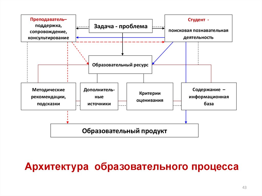 Модели проектирования учебного процесса