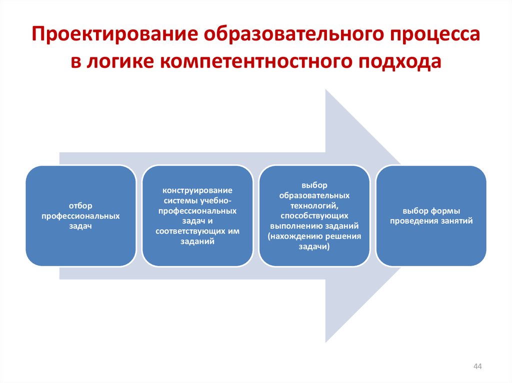 Проектирование образовательных организаций