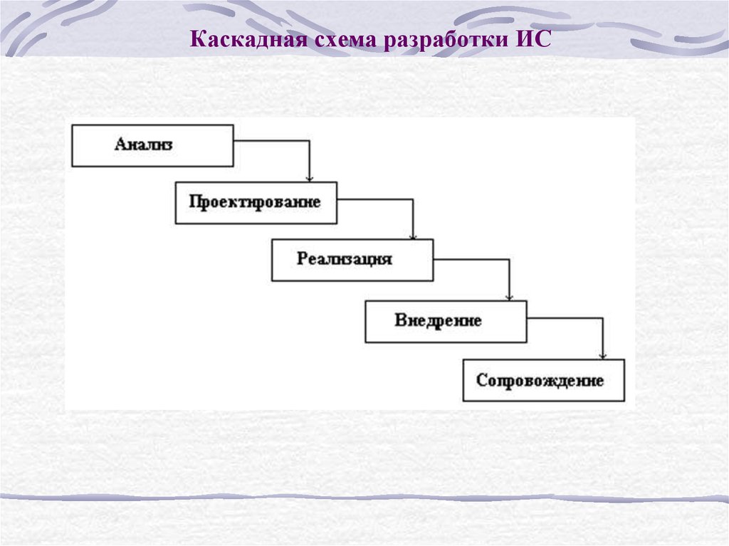 Каскадная схема разработки по