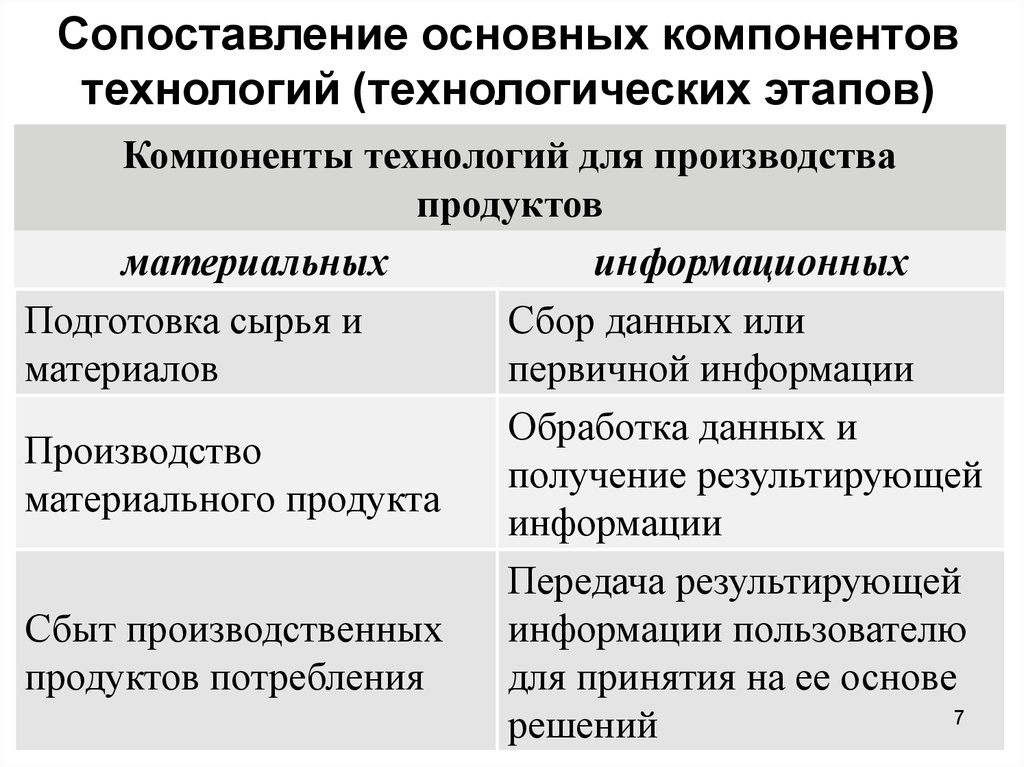 Сравнение главных. Компоненты технологий для производства продуктов. Сопоставление материальной и информационной технологий. Компонент технология для производства материальных продуктов. Сопоставление основные средства.