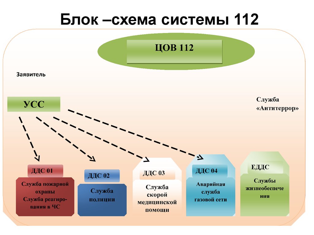 Диспетчер ддс. Состав системы 112. Основные подсистемы системы-112:. Система 112 схема. Структура системы 112.