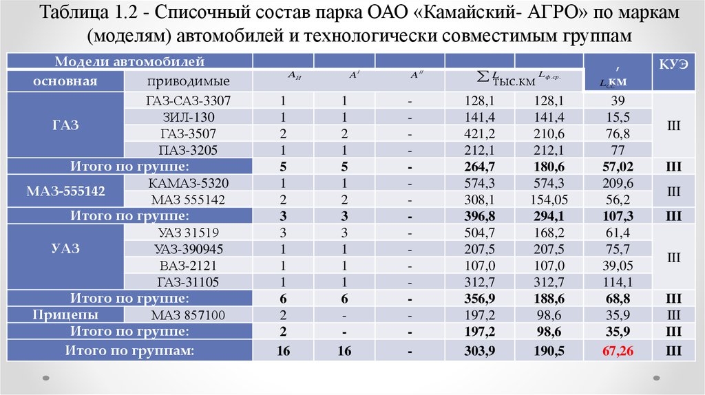 Определить списочный состав