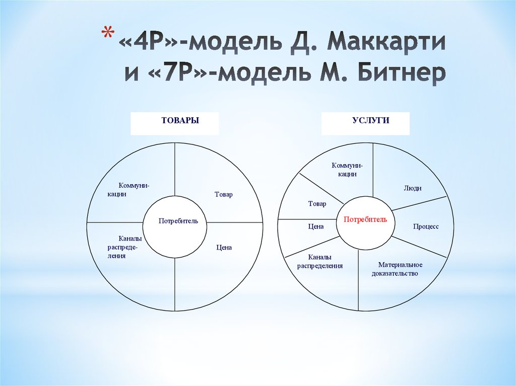 Схема комплекс маркетинга