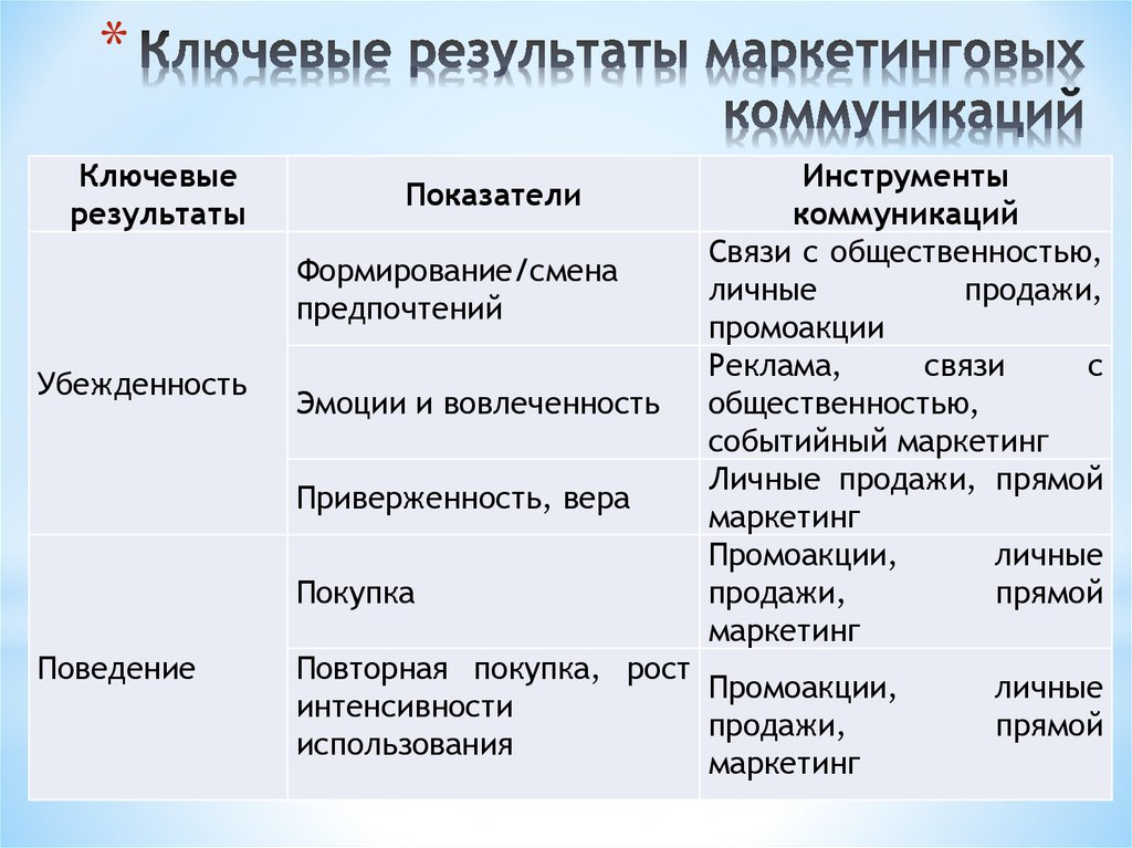 Роль маркетинговых коммуникаций