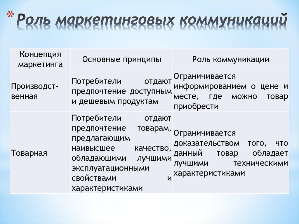 Роль коммуникации в рекламе. Концепция внутренних рынков основные идеи.