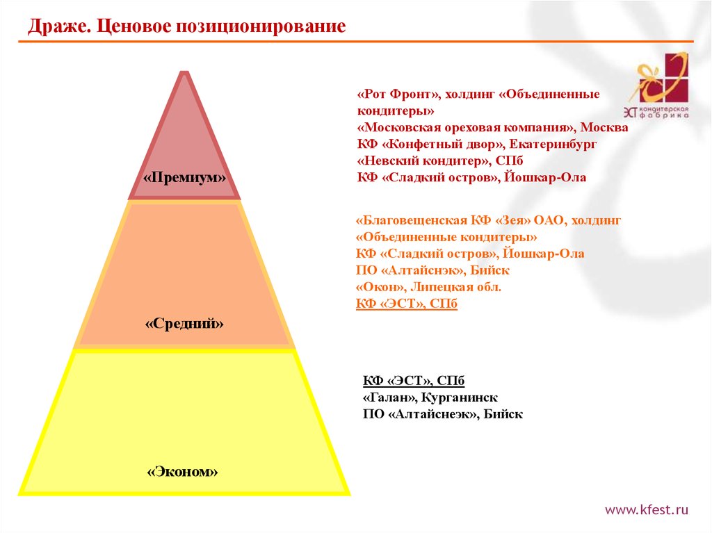 Ценовые сегменты брендов. Пирамида позиционирования бренда. Позиционирование бренда одежды. Позиционирование кондитера. Ценовое позиционирование.