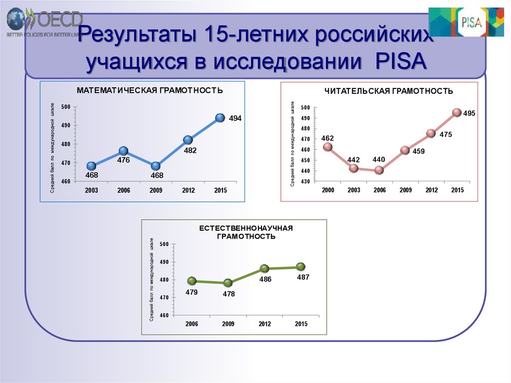 Анализ математическая грамотность. Оценка читательской грамотности в исследовании Pisa. Pisa читательская грамотность в России %. Международные исследования читательской грамотности. Уровни математической грамотности в исследовании Pisa.