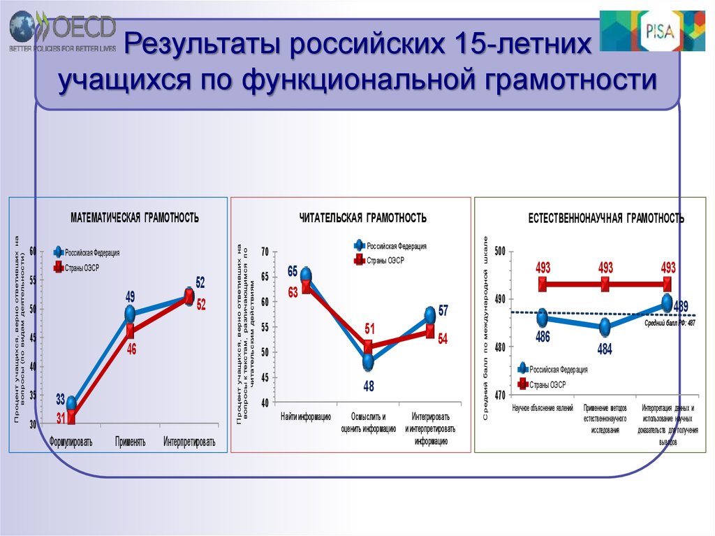 Электронная оценка функциональной грамотности. Что такое читательская грамотность учащихся. Оценка читательской грамотности презентация. Результаты мониторинга по функциональной грамотности. Контекст в читательской грамотности.