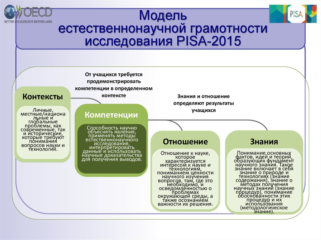 Научно естественная грамотность. Модель естественнонаучной грамотности Pisa. Компетенции естественнонаучной грамотности Pisa. Модель функциональной грамотности Pisa. Методы формирования естественнонаучной грамотности.