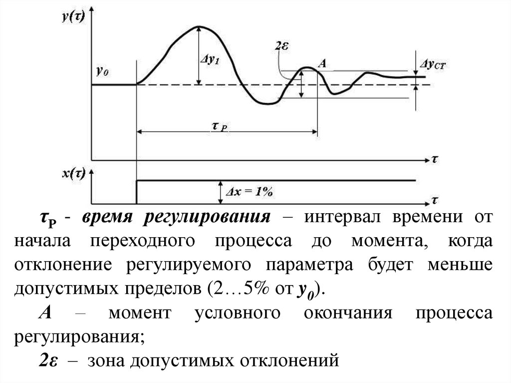 Предел регулирования. Как определить перерегулирование по графику переходного процесса. Определить время переходного процесса. Определение постоянной времени по графику переходного процесса. Время регулирования.