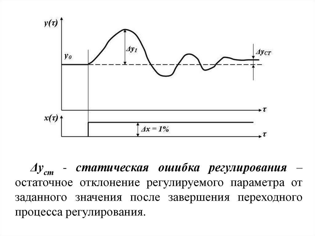 Время регулирования. Статическая и динамическая ошибка регулирования. График переходного процесса статический ошибки. Статическая ошибка переходного процесса. Динамическая ошибка регулирования.