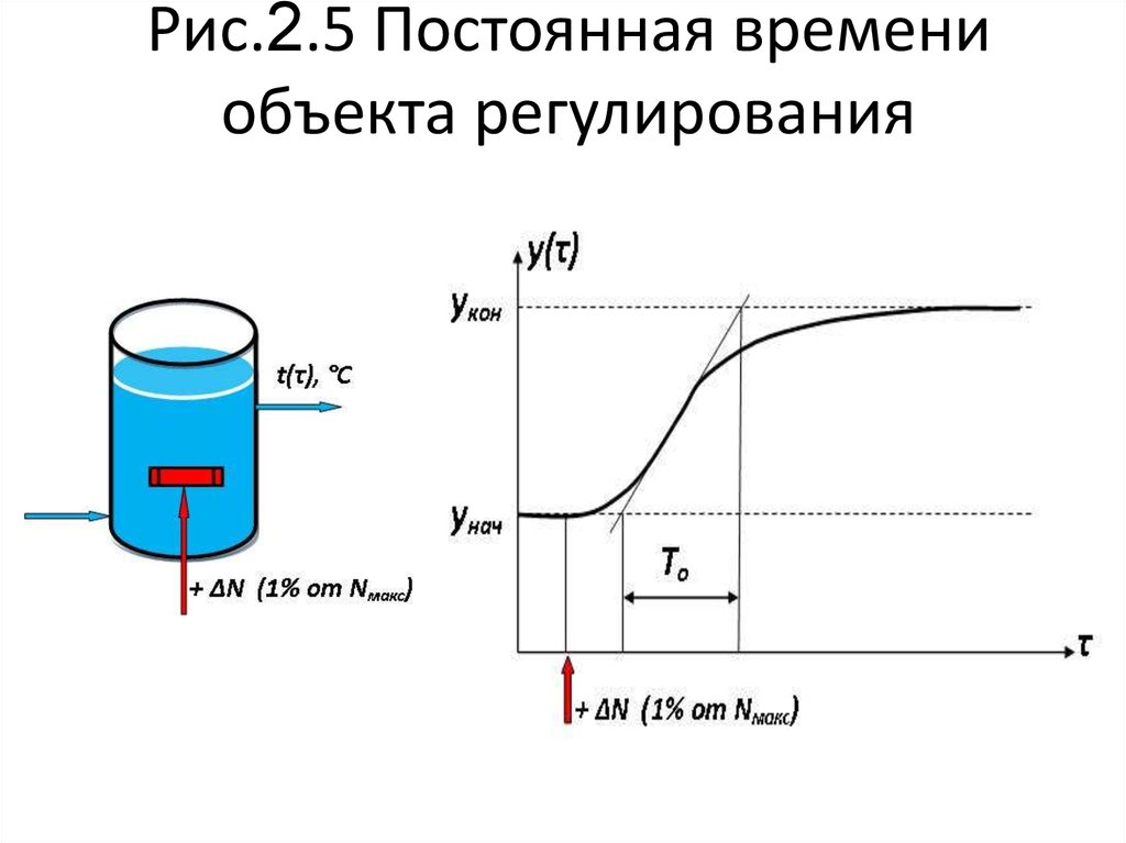 График постоянной времени. Постоянная времени объекта регулирования. Постоянная времени объекта это. Время разгона постоянная времени объекта. Постоянная времени объекта управления это.