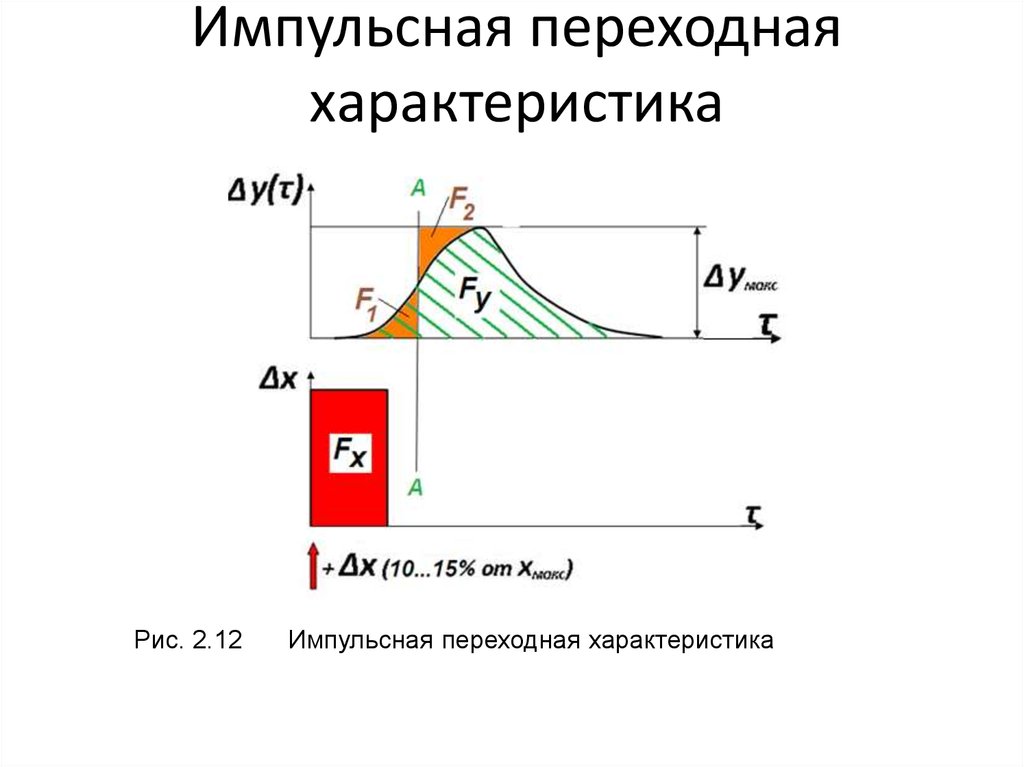 Метод переходных характеристик