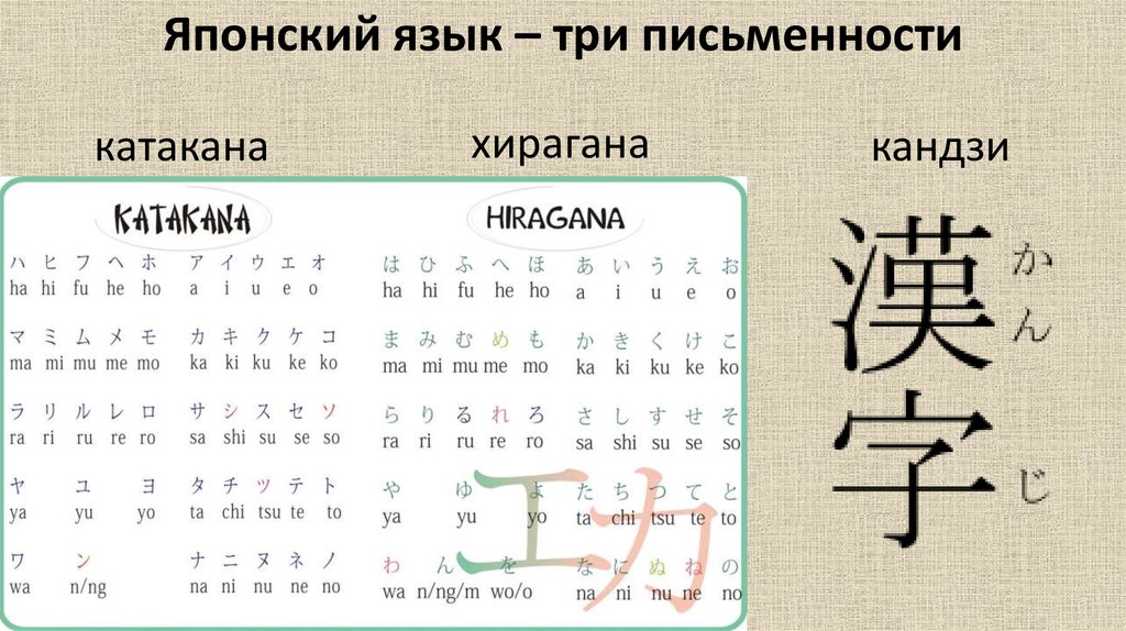 Японские кандзи с переводом. Японский язык алфавит катакана. Японская Азбука катаканы и Хираганы. Японский язык. Азбука катакана. Хирагана катакана и кандзи.