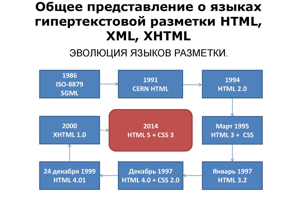 История создания сайтов презентация