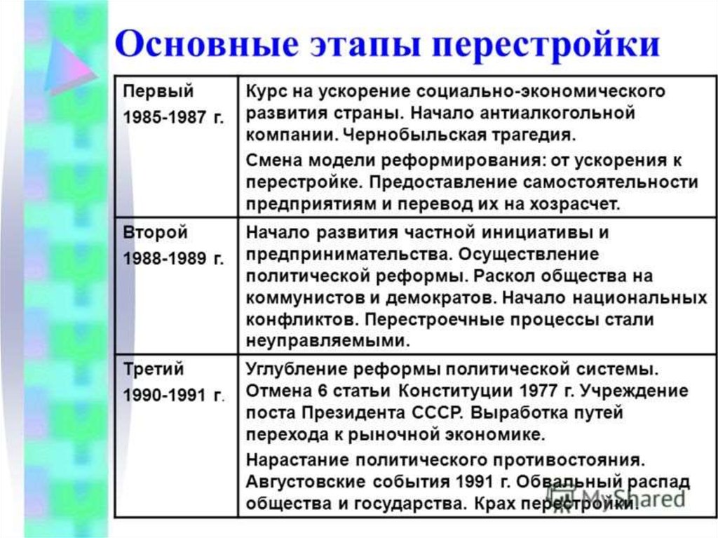 Начало перестройки презентация