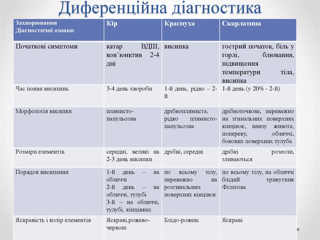 Первый период течения кори