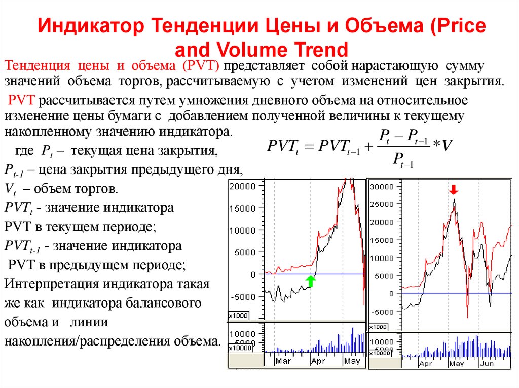 Тренд цен