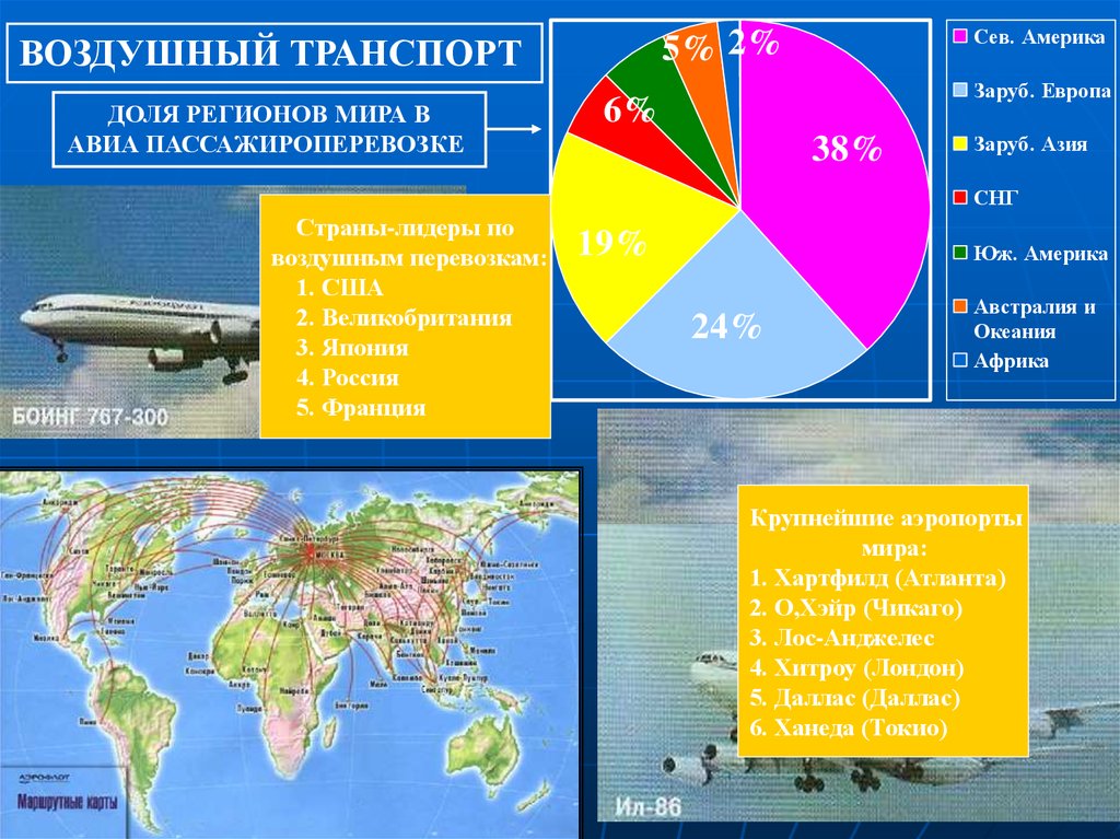 Transport of countries. География воздушного транспорта.