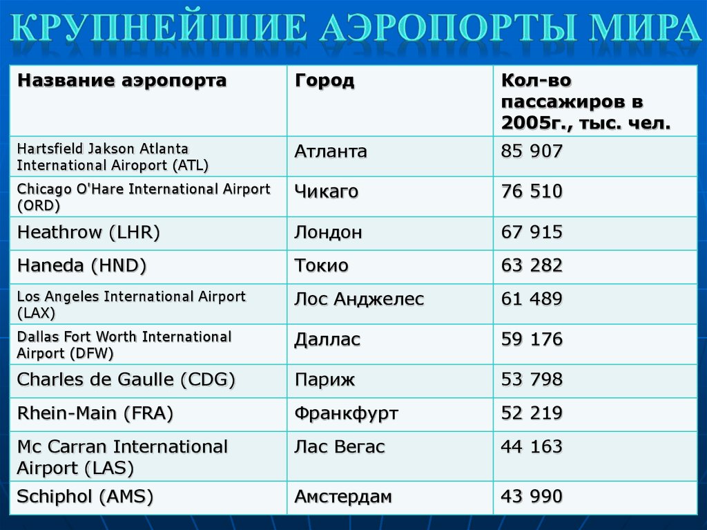 Список международными аэропортами. Крупнейшие аэропорты. Крупнейшие мировые аэропорты. Крупнейшие аэропорты в мире.