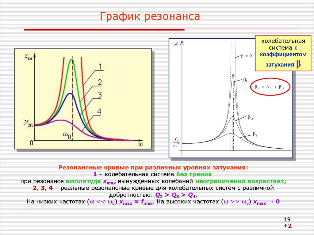 Резонансная частота резонансная амплитуда. Резонансные кривые затухание. Резонансные кривые при различном затухании. Резонансная частота на графикк. Резонанс колебаний, резонансная кривая.