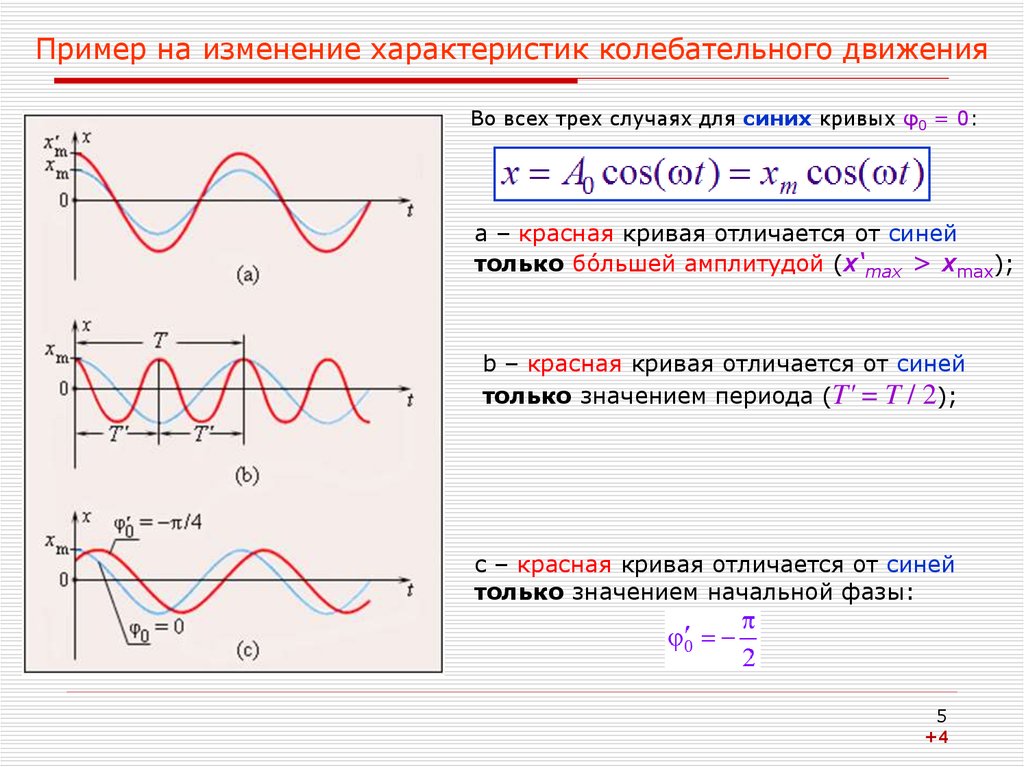 График колебания х t