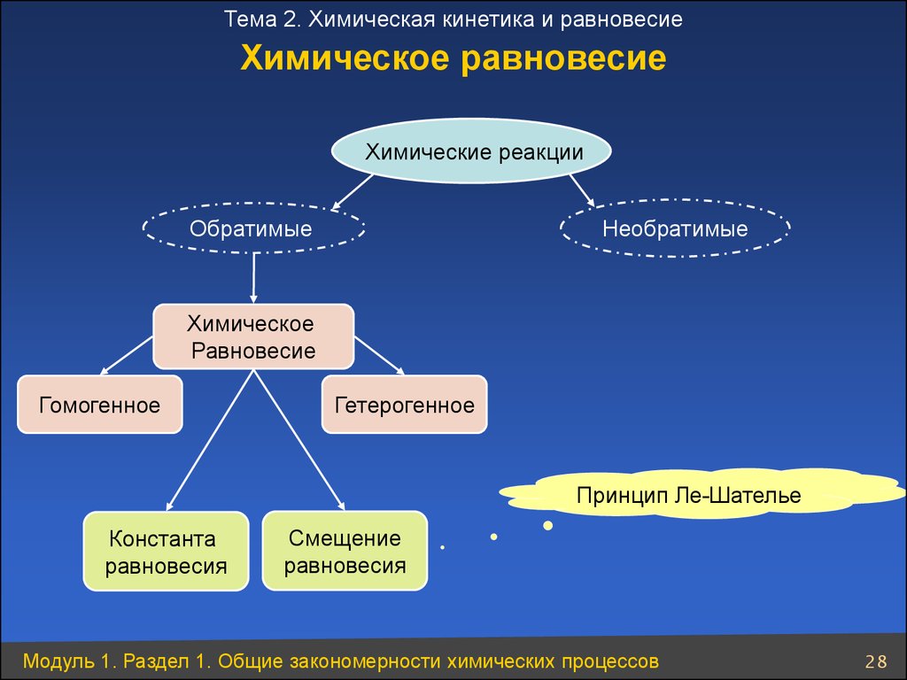 Химическое равновесие картинки